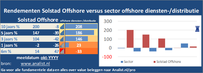 koers/><br></div>Dit jaar  verloor  het aandeel circa 50 procent. </p><p class=